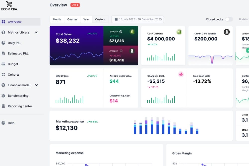 ECOM CPA client dashboard showing total sales, Shopify and Amazon revenue, cash on hand, and other eCommerce KPIs