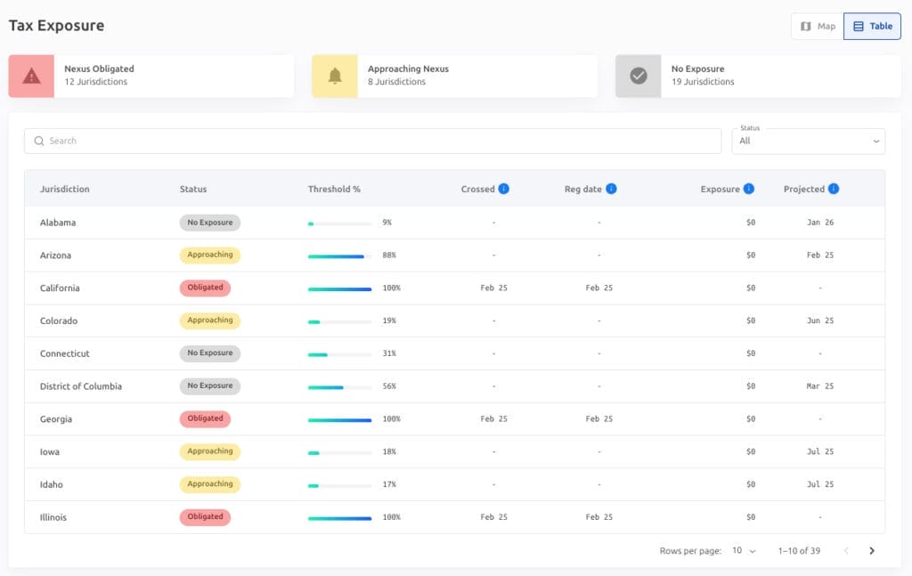 Sales tax platform screen tracking US tax exposure against economic nexus thresholds by state